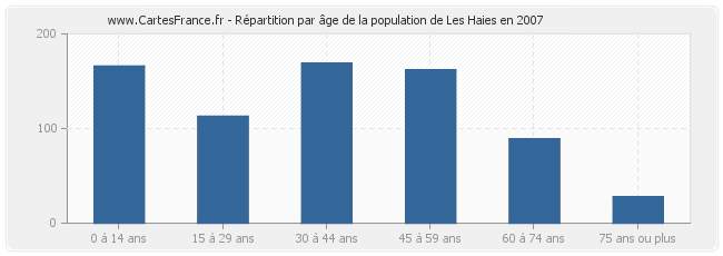 Répartition par âge de la population de Les Haies en 2007